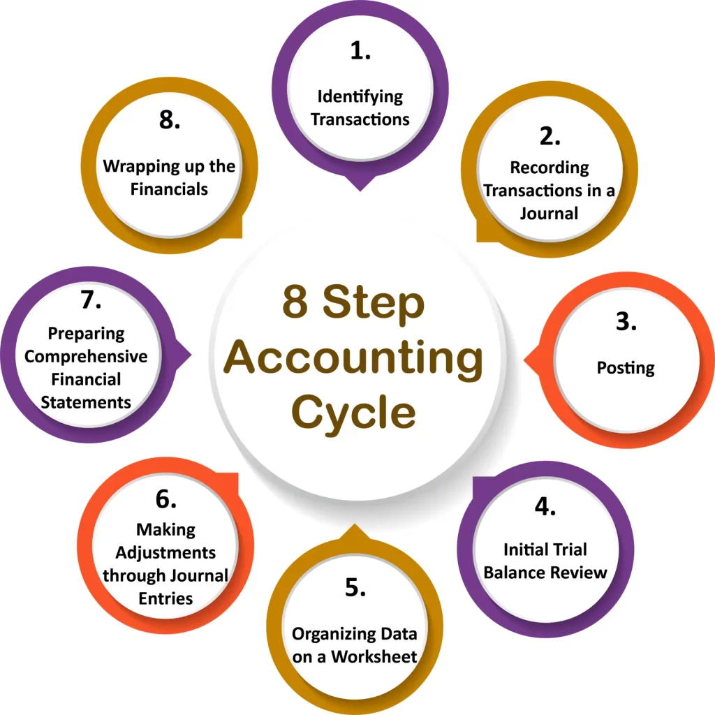 8-Accounting-cycle